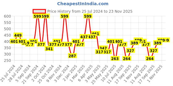 myntra.com BIANCA Brown & Orange Floral Square Cushion Covers bianca Price History Graph from 25 Jul 2024 to 22 Nov 2025