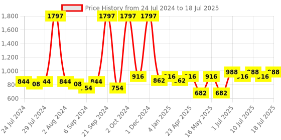 myntra.com BIANCA Brown & Orange Set of 3 Abstract Square Cushion Covers bianca Price History Graph from 24 Jul 2024 to 14 Jul 2025