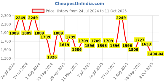 myntra.com kopa BIANCA Brown & Peach-Coloured Microfiber AC Room 150 GSM Double Bed Comforter kopa Price History Graph from 24 Jul 2024 to 9 Oct 2025