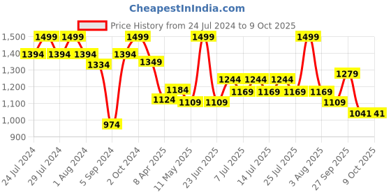 myntra.com kopa BIANCA Brown & Peach-Coloured Microfiber AC Room 150 GSM Single Bed Comforter kopa Price History Graph from 24 Jul 2024 to 9 Oct 2025