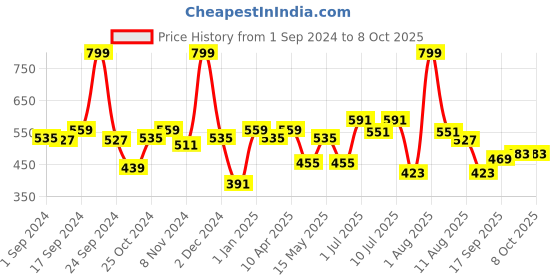 myntra.com BIANCA Brown & Red Patterned 1600 GSM Anti-Skid Bath Rugs bianca Price History Graph from 1 Sep 2024 to 8 Oct 2025