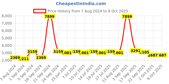 myntra.com BIANCA Brown & Red Soft-Fluffy Anti-Skid Carpet bianca Price History Graph from 7 Aug 2024 to 8 Oct 2025