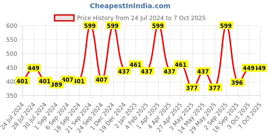 myntra.com BIANCA Brown & White Abstract Square Cushion Covers bianca Price History Graph from 24 Jul 2024 to 7 Oct 2025