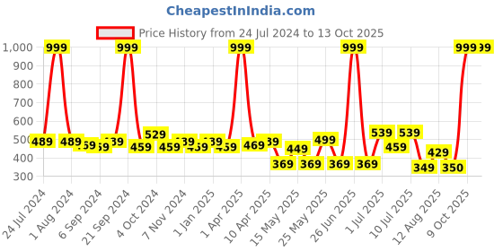 myntra.com kopa BIANCA Brown & White Floral Window Curtain kopa Price History Graph from 24 Jul 2024 to 13 Oct 2025