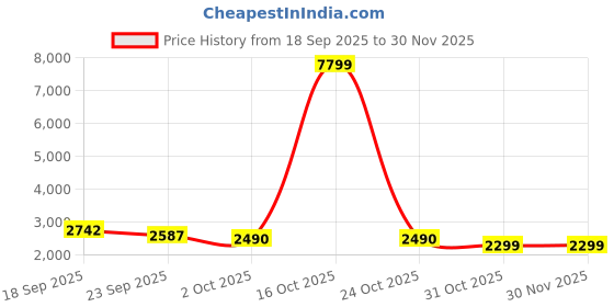 myntra.com BIANCA Brown & White Geometric Printed AC Room 300 GSM Cotton Double Bed Comforter bianca Price History Graph from 18 Sep 2025 to 29 Nov 2025