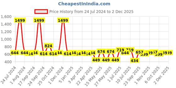 myntra.com kopa BIANCA Brown & White Set of 2 Floral Door Curtain kopa Price History Graph from 24 Jul 2024 to 2 Dec 2025