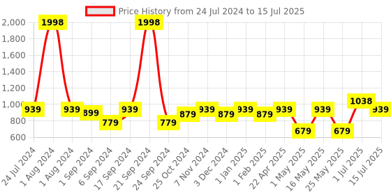 myntra.com kopa BIANCA Brown & White Set of 2 Floral Window Curtain kopa Price History Graph from 24 Jul 2024 to 15 Jul 2025