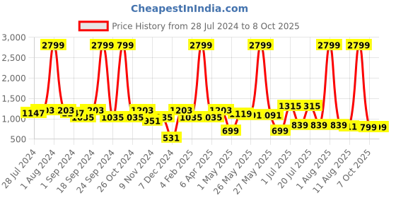 myntra.com BIANCA Brown & Yellow Floral Printed Black Out Window Curtain bianca Price History Graph from 28 Jul 2024 to 8 Oct 2025