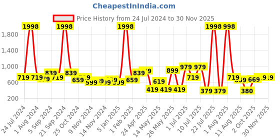 myntra.com BIANCA Brown Ethnic Motifs Room Darkening Window Curtain bianca Price History Graph from 24 Jul 2024 to 29 Nov 2025