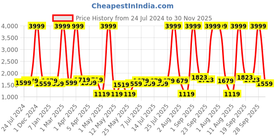 myntra.com kopa BIANCA Brown Microfiber AC Room 150 GSM Double Bed Comforter kopa Price History Graph from 24 Jul 2024 to 30 Nov 2025