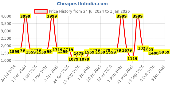 myntra.com kopa BIANCA Brown Microfiber AC Room 150 GSM Double Bed Comforter kopa Price History Graph from 24 Jul 2024 to 31 Dec 2025