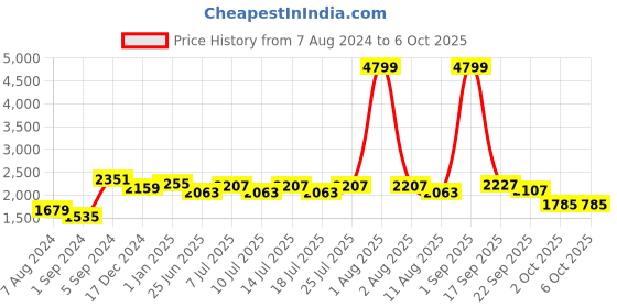 myntra.com BIANCA Brown Printed Non-Slip Carpets bianca Price History Graph from 7 Aug 2024 to 6 Oct 2025
