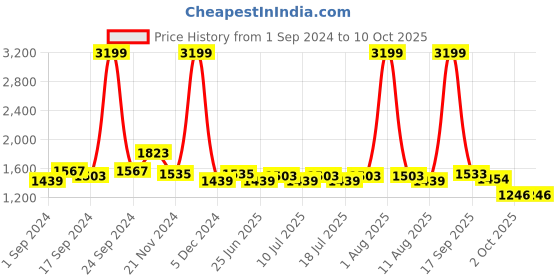 myntra.com BIANCA Brown Printed Soft & Fluffy Anti-Skid Carpet bianca Price History Graph from 1 Sep 2024 to 10 Oct 2025