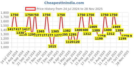 myntra.com BIANCA Brown Set of 2 Solid 500 GSM Cotton Bath Towels bianca Price History Graph from 24 Jul 2024 to 28 Nov 2025