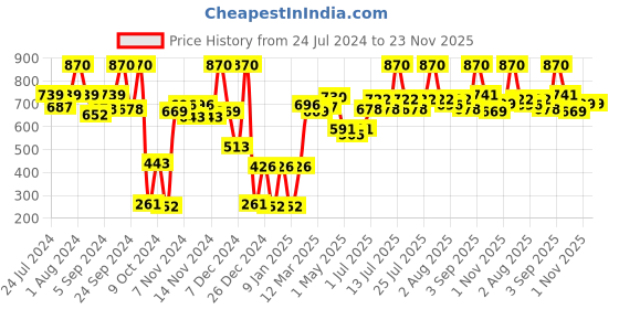 myntra.com BIANCA Brown Set of 4 Solid 500 GSM Cotton Hand Towels bianca Price History Graph from 24 Jul 2024 to 23 Nov 2025