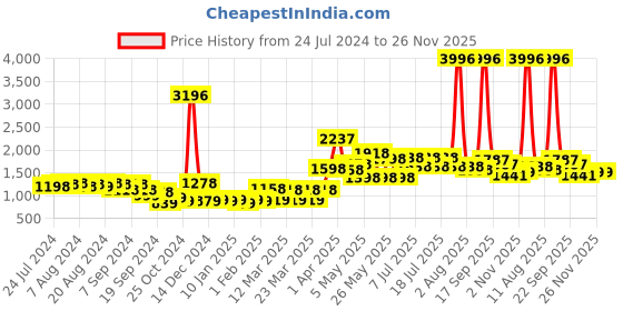 myntra.com kopa BIANCA Brown Set Of 4 Solid Super Absorbent 380 GSM Cotton Bath Towels kopa Price History Graph from 24 Jul 2024 to 25 Nov 2025