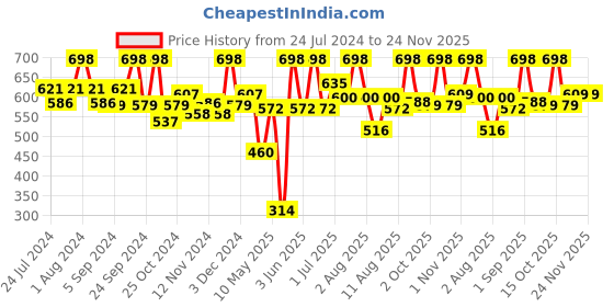 myntra.com BIANCA Brown Set of 8 Solid 500 GSM Cotton Face Towels bianca Price History Graph from 24 Jul 2024 to 23 Nov 2025