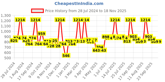 myntra.com BIANCA Brown Solid 1850 GSM Microfibre Anti-Skid Bath Rug bianca Price History Graph from 28 Jul 2024 to 17 Nov 2025
