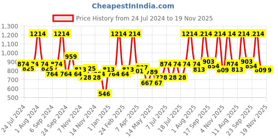 myntra.com BIANCA Brown Solid Microfiber HD Rubber Backing Plush Bath Mat bianca Price History Graph from 24 Jul 2024 to 18 Nov 2025