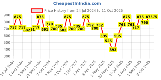 myntra.com BIANCA Brown Solid Zero-Twist Pure Cotton Ultra-Fluffy Bath Towel bianca Price History Graph from 24 Jul 2024 to 10 Oct 2025