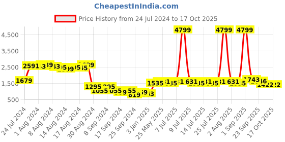 myntra.com BIANCA Brown Striped 210 TC King Bedsheet with 2 Pillow Covers bianca Price History Graph from 24 Jul 2024 to 17 Oct 2025