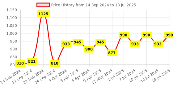 myntra.com BIANCA Burgundy Set Of 6 Mercerized Combed Cotton Bumpy-Striped Towels bianca Price History Graph from 14 Sep 2024 to 14 Jul 2025