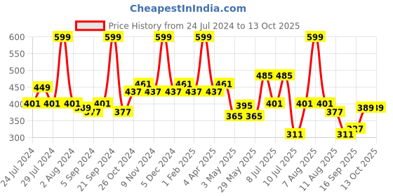 myntra.com BIANCA Coral & Teal Floral Square Cushion Covers bianca Price History Graph from 24 Jul 2024 to 13 Oct 2025