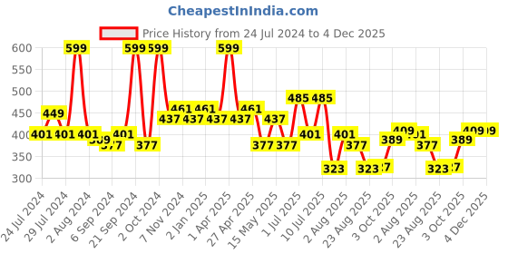 myntra.com BIANCA Coral & Teal Floral Square Cushion Covers bianca Price History Graph from 24 Jul 2024 to 4 Dec 2025