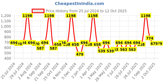 myntra.com BIANCA Coral & Teal Set of 2 Floral Square Cushion Covers bianca Price History Graph from 25 Jul 2024 to 12 Oct 2025