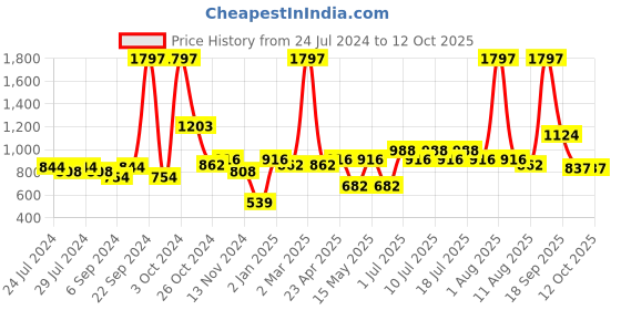 myntra.com BIANCA Coral & Teal Set of 3 Floral Square Cushion Covers bianca Price History Graph from 24 Jul 2024 to 12 Oct 2025