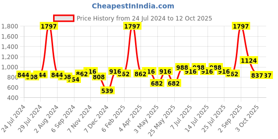 myntra.com BIANCA Coral & Teal Set of 3 Floral Square Cushion Covers bianca Price History Graph from 24 Jul 2024 to 12 Oct 2025
