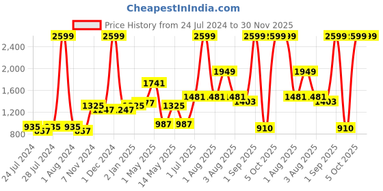 myntra.com BIANCA Coral Micro Terry Antimicrobial Bath Robe bianca Price History Graph from 24 Jul 2024 to 30 Nov 2025