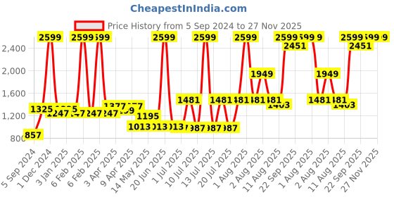 myntra.com BIANCA Coral Micro-Terry Antimicrobial Bath Robe bianca Price History Graph from 5 Sep 2024 to 27 Nov 2025