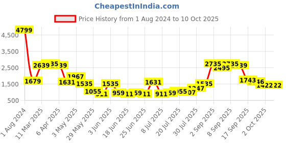 myntra.com BIANCA Coral Striped 210 TC King Bedsheet with 2 Pillow Covers bianca Price History Graph from 1 Aug 2024 to 10 Oct 2025