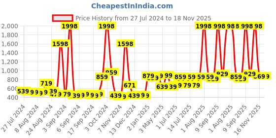 myntra.com kopa BIANCA Cotton Pack of 2 Super Absorbent 380 GSM Bath Towels kopa Price History Graph from 27 Jul 2024 to 18 Nov 2025