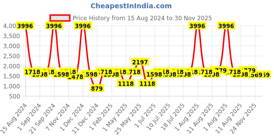 myntra.com BIANCA D`ROMANIO Beige 2 pieces Abstract Black Out Window Curtain bianca Price History Graph from 15 Aug 2024 to 29 Nov 2025