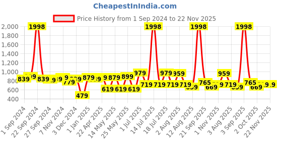 myntra.com BIANCA Dromanio Gold-Toned Jacquard Window Curtain bianca Price History Graph from 1 Sep 2024 to 21 Nov 2025