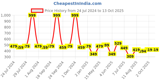 myntra.com kopa BIANCA Ethnic Motifs 150 TC Single Bedsheet with 2 Pillow Covers kopa Price History Graph from 24 Jul 2024 to 12 Oct 2025