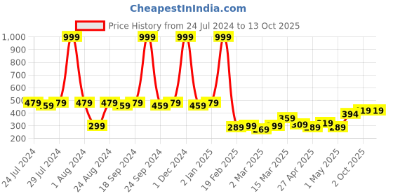 myntra.com kopa BIANCA  Geometric 150 TC Single Bedsheet with 2 Pillow Covers kopa Price History Graph from 24 Jul 2024 to 12 Oct 2025