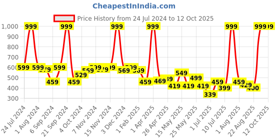 myntra.com kopa BIANCA Gold-Toned Eyelet Window Curtain kopa Price History Graph from 24 Jul 2024 to 12 Oct 2025