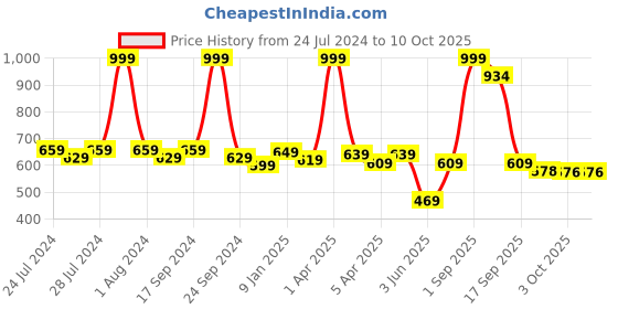 myntra.com BIANCA Gold-Toned Self Design Micro-Chenille Bath Rug bianca Price History Graph from 24 Jul 2024 to 10 Oct 2025