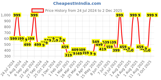 myntra.com kopa BIANCA Green & Beige Floral Window Curtain kopa Price History Graph from 24 Jul 2024 to 2 Dec 2025