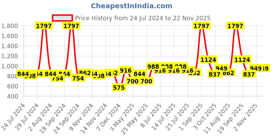 myntra.com BIANCA Green & Beige Set of 3 Striped Square Cushion Covers bianca Price History Graph from 24 Jul 2024 to 22 Nov 2025