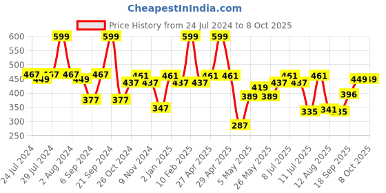 myntra.com BIANCA Green & Magenta Floral Square Cushion Covers bianca Price History Graph from 24 Jul 2024 to 8 Oct 2025