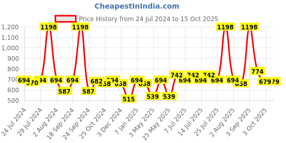 myntra.com BIANCA Green & Off White Set of 2 Floral Square Cushion Covers bianca Price History Graph from 24 Jul 2024 to 14 Oct 2025