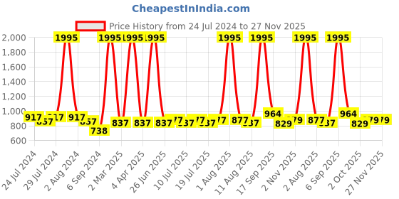myntra.com BIANCA Green & Pink 5 Pieces Ethnic Motifs Square Cushion Covers bianca Price History Graph from 24 Jul 2024 to 27 Nov 2025