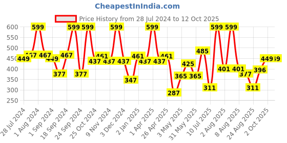 myntra.com BIANCA Green & Tan Floral Square Cushion Covers bianca Price History Graph from 28 Jul 2024 to 12 Oct 2025
