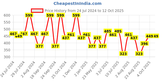 myntra.com BIANCA Green & White Floral Square Cushion Covers bianca Price History Graph from 24 Jul 2024 to 11 Oct 2025