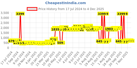 myntra.com BIANCA Green & White Striped Pure Cotton 144 TC Queen Bedsheet with 2 Pillow Covers bianca Price History Graph from 17 Jul 2024 to 4 Dec 2025