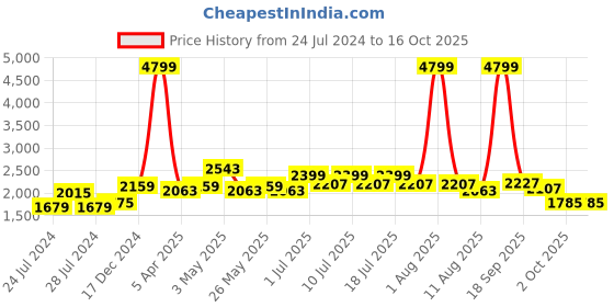 myntra.com BIANCA Grey & Blue Geometric Printed Anti Skid Carpet bianca Price History Graph from 24 Jul 2024 to 16 Oct 2025